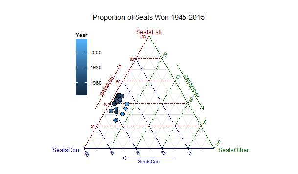 Ternary Diagrams Using R:  An Example Using Election Outcomes