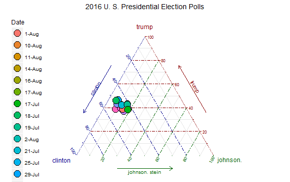 Using R to Create Ternary Diagrams:  An Example Using 2016 Presidential Polling Data
